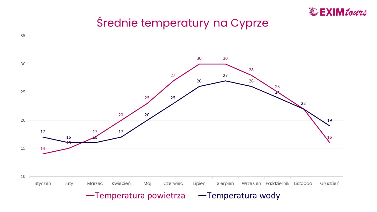 Cypr - wykres z temperaturami powietrza i wody